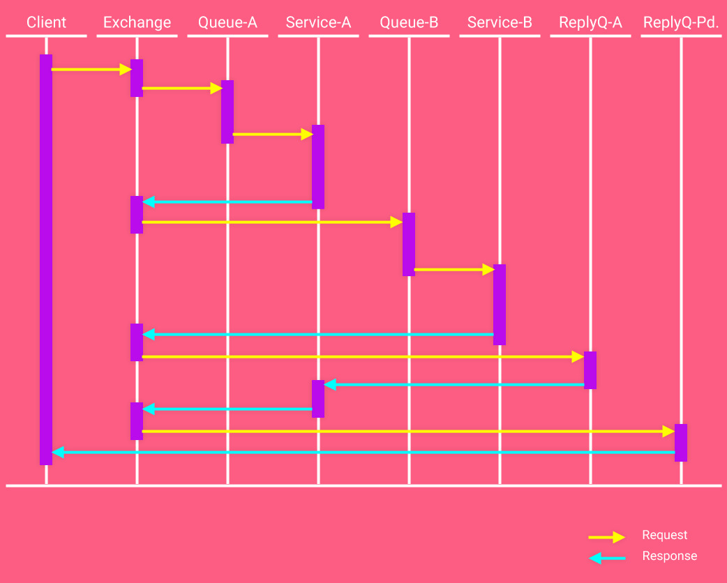 chained services sequence diagram