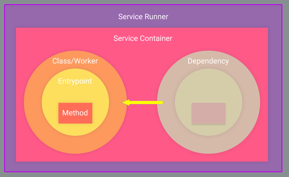 Nameko service architecture